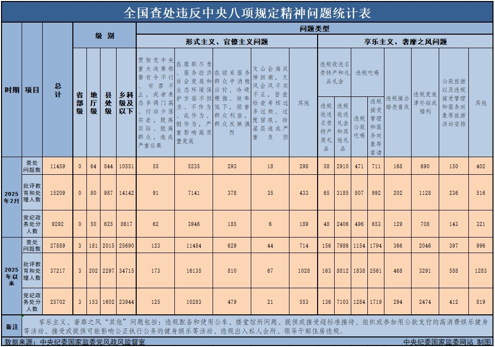3月29日,中央纪委国家监委公布了2025年2月全国查处违反中央八项规定精神问题月报数据。这是连续第138个月公布全国查处违反中央八项规定精神问题数据。